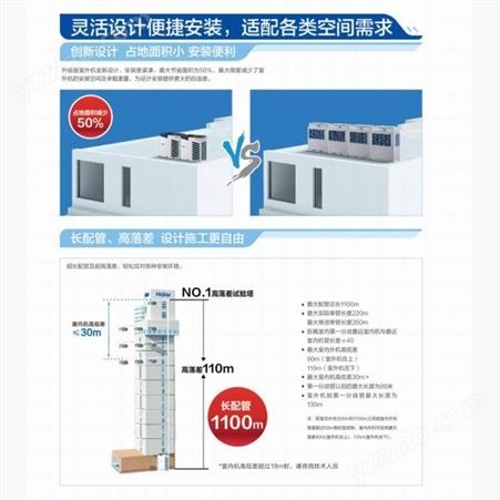 天津海尔物联网空调新品 RFC280MXSLYN(E)空调 商用SN系列升级款多联机