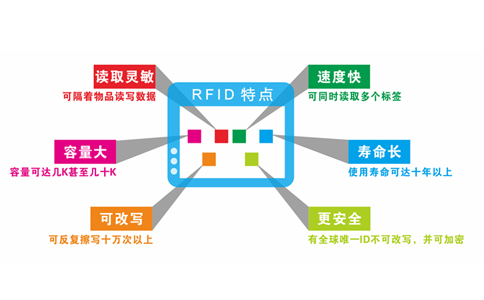 RFID技术的核心和优势